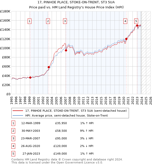 17, PINHOE PLACE, STOKE-ON-TRENT, ST3 5UA: Price paid vs HM Land Registry's House Price Index