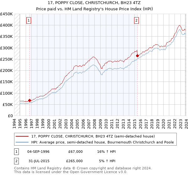 17, POPPY CLOSE, CHRISTCHURCH, BH23 4TZ: Price paid vs HM Land Registry's House Price Index