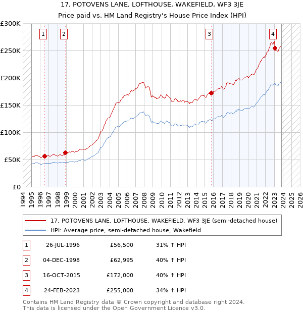 17, POTOVENS LANE, LOFTHOUSE, WAKEFIELD, WF3 3JE: Price paid vs HM Land Registry's House Price Index