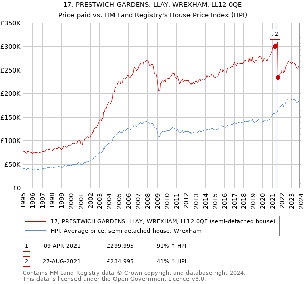 17, PRESTWICH GARDENS, LLAY, WREXHAM, LL12 0QE: Price paid vs HM Land Registry's House Price Index