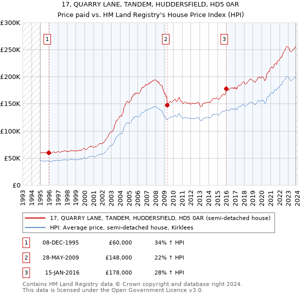 17, QUARRY LANE, TANDEM, HUDDERSFIELD, HD5 0AR: Price paid vs HM Land Registry's House Price Index