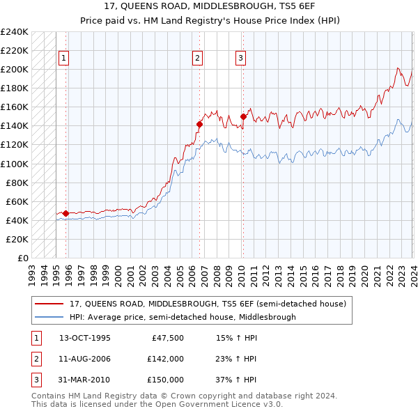 17, QUEENS ROAD, MIDDLESBROUGH, TS5 6EF: Price paid vs HM Land Registry's House Price Index