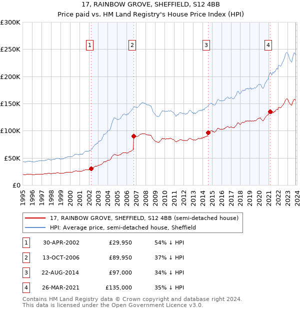 17, RAINBOW GROVE, SHEFFIELD, S12 4BB: Price paid vs HM Land Registry's House Price Index