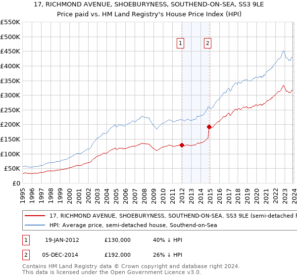 17, RICHMOND AVENUE, SHOEBURYNESS, SOUTHEND-ON-SEA, SS3 9LE: Price paid vs HM Land Registry's House Price Index