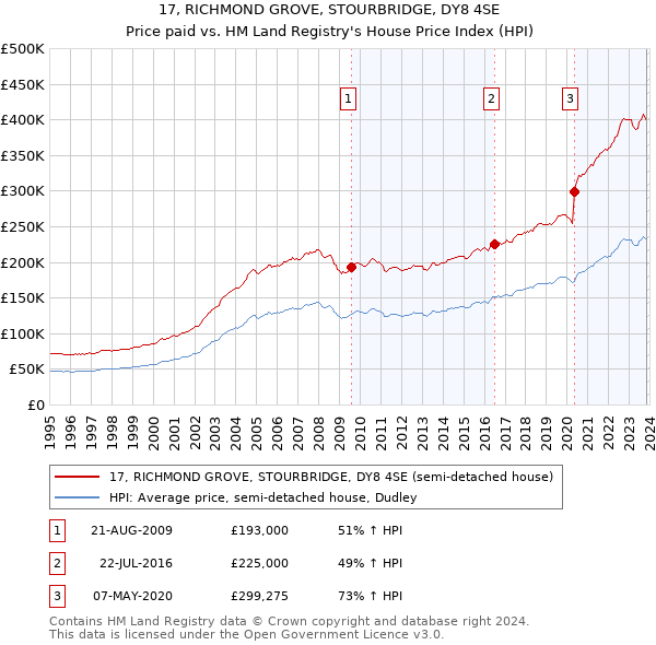 17, RICHMOND GROVE, STOURBRIDGE, DY8 4SE: Price paid vs HM Land Registry's House Price Index