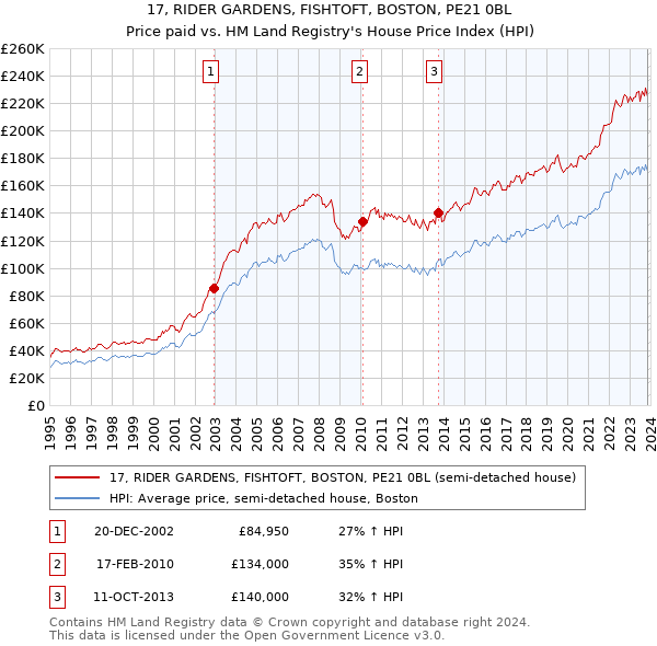 17, RIDER GARDENS, FISHTOFT, BOSTON, PE21 0BL: Price paid vs HM Land Registry's House Price Index