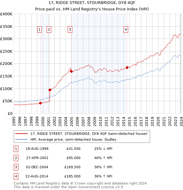 17, RIDGE STREET, STOURBRIDGE, DY8 4QF: Price paid vs HM Land Registry's House Price Index