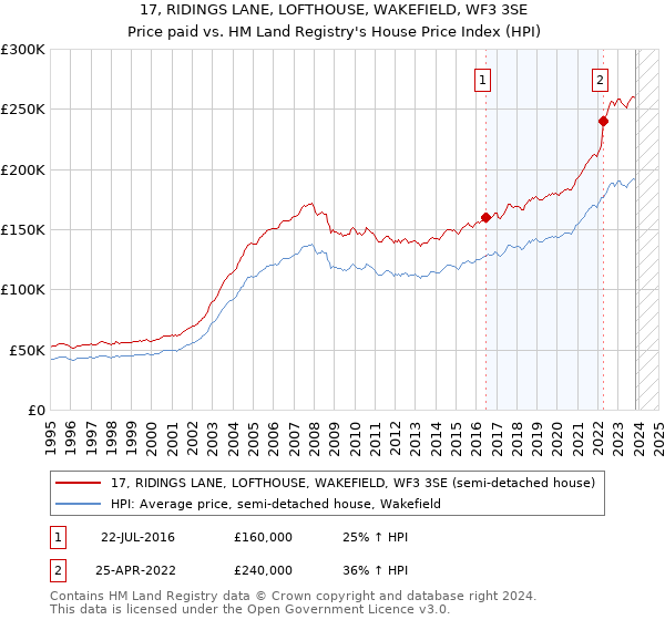 17, RIDINGS LANE, LOFTHOUSE, WAKEFIELD, WF3 3SE: Price paid vs HM Land Registry's House Price Index