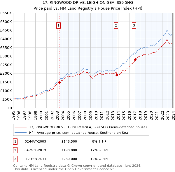 17, RINGWOOD DRIVE, LEIGH-ON-SEA, SS9 5HG: Price paid vs HM Land Registry's House Price Index