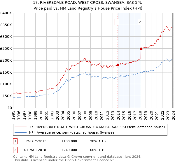 17, RIVERSDALE ROAD, WEST CROSS, SWANSEA, SA3 5PU: Price paid vs HM Land Registry's House Price Index