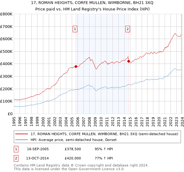 17, ROMAN HEIGHTS, CORFE MULLEN, WIMBORNE, BH21 3XQ: Price paid vs HM Land Registry's House Price Index