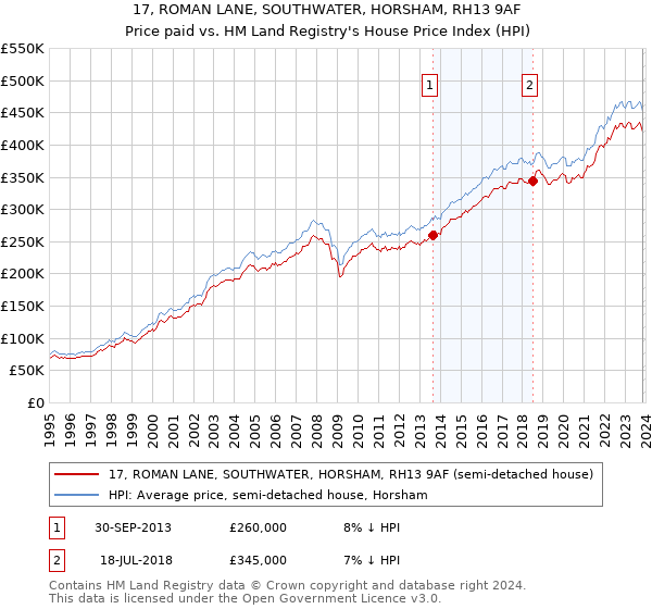 17, ROMAN LANE, SOUTHWATER, HORSHAM, RH13 9AF: Price paid vs HM Land Registry's House Price Index