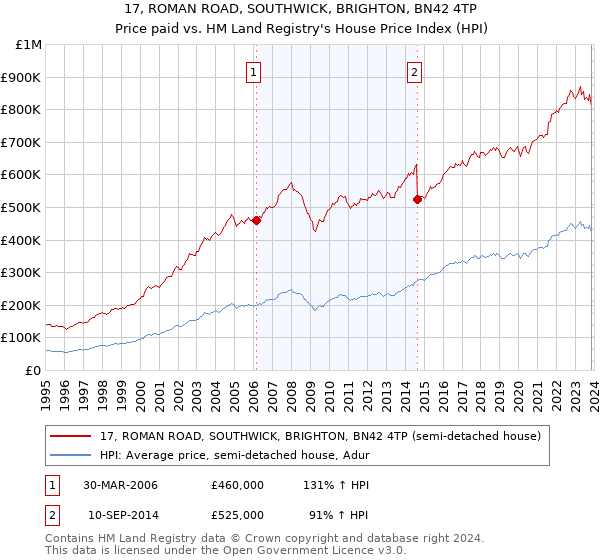 17, ROMAN ROAD, SOUTHWICK, BRIGHTON, BN42 4TP: Price paid vs HM Land Registry's House Price Index