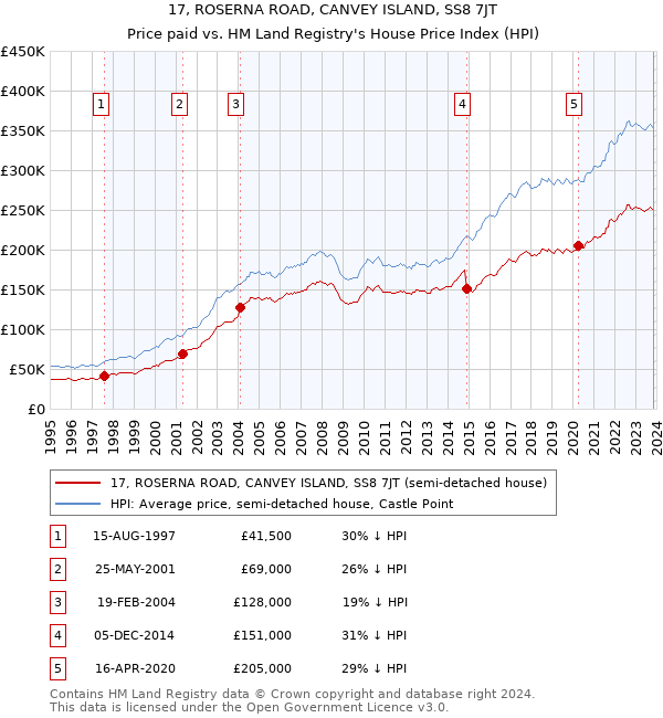 17, ROSERNA ROAD, CANVEY ISLAND, SS8 7JT: Price paid vs HM Land Registry's House Price Index