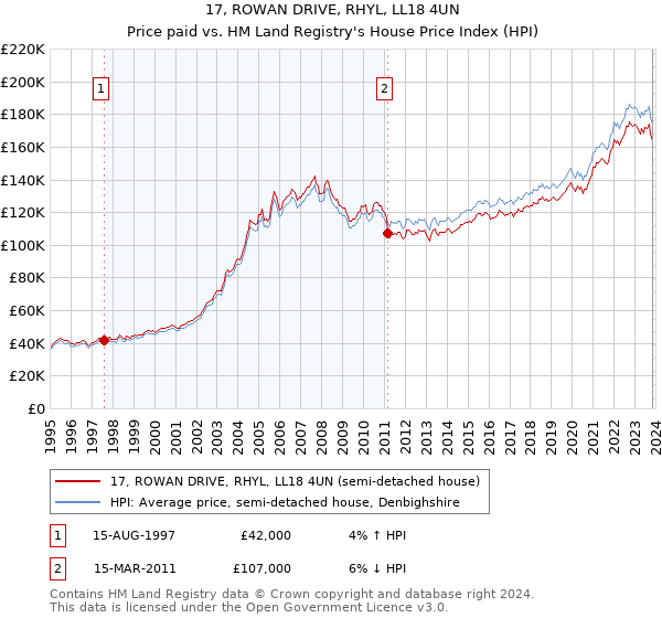 17, ROWAN DRIVE, RHYL, LL18 4UN: Price paid vs HM Land Registry's House Price Index