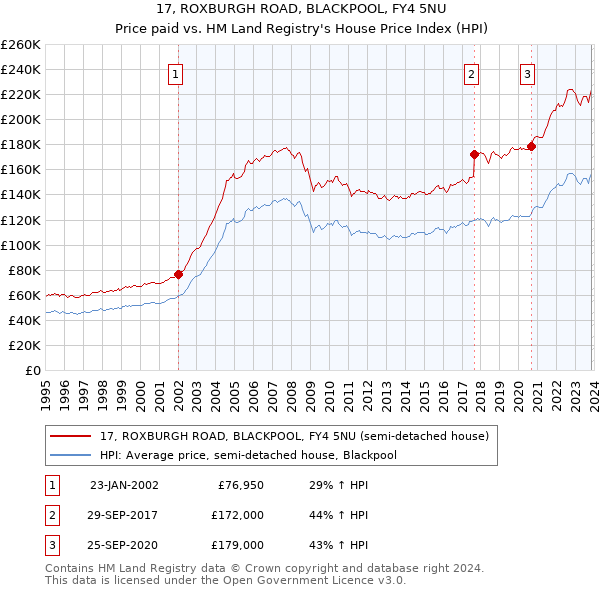 17, ROXBURGH ROAD, BLACKPOOL, FY4 5NU: Price paid vs HM Land Registry's House Price Index