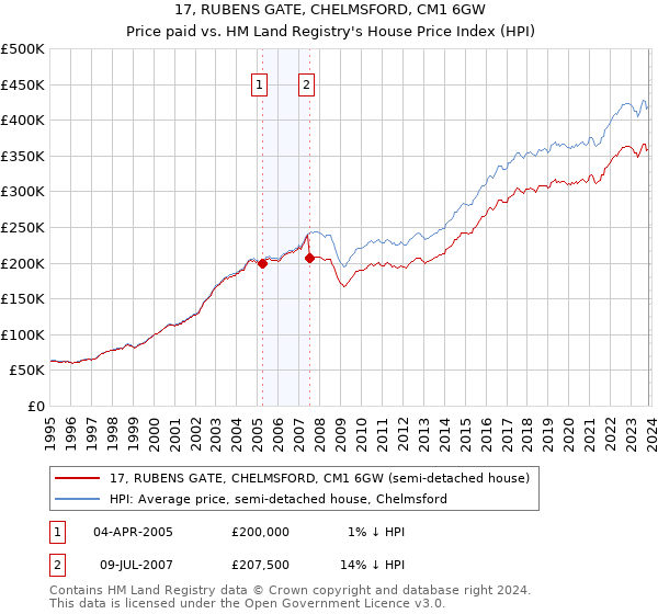 17, RUBENS GATE, CHELMSFORD, CM1 6GW: Price paid vs HM Land Registry's House Price Index