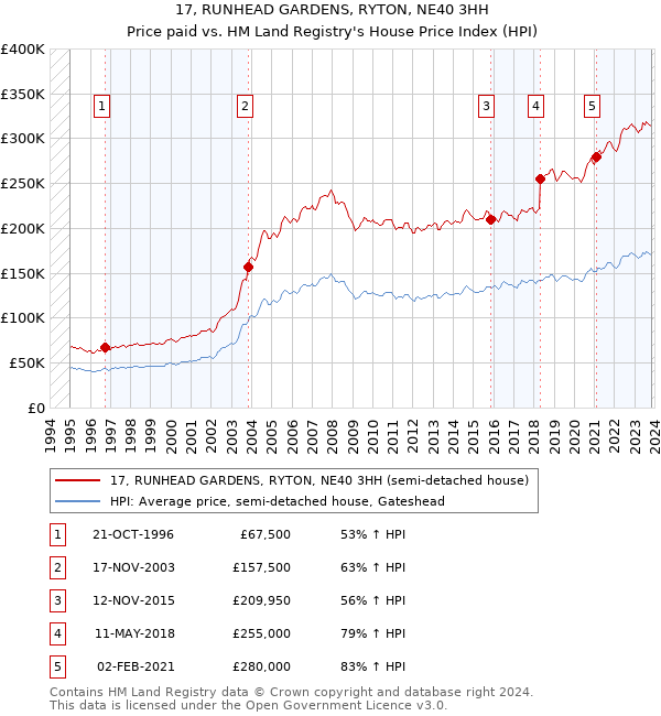 17, RUNHEAD GARDENS, RYTON, NE40 3HH: Price paid vs HM Land Registry's House Price Index