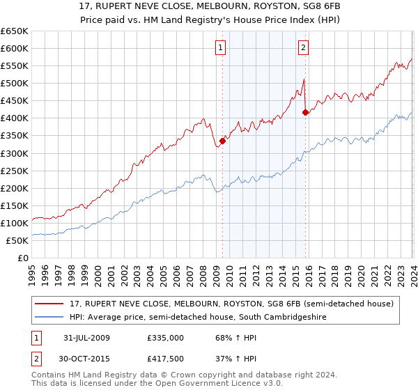 17, RUPERT NEVE CLOSE, MELBOURN, ROYSTON, SG8 6FB: Price paid vs HM Land Registry's House Price Index