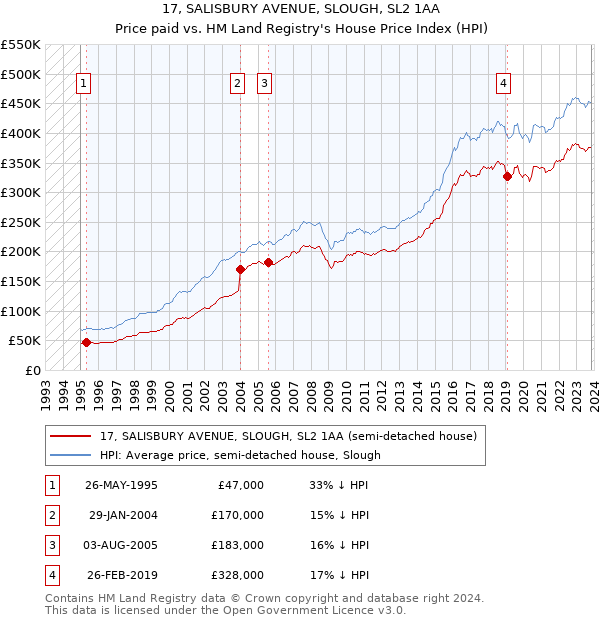 17, SALISBURY AVENUE, SLOUGH, SL2 1AA: Price paid vs HM Land Registry's House Price Index