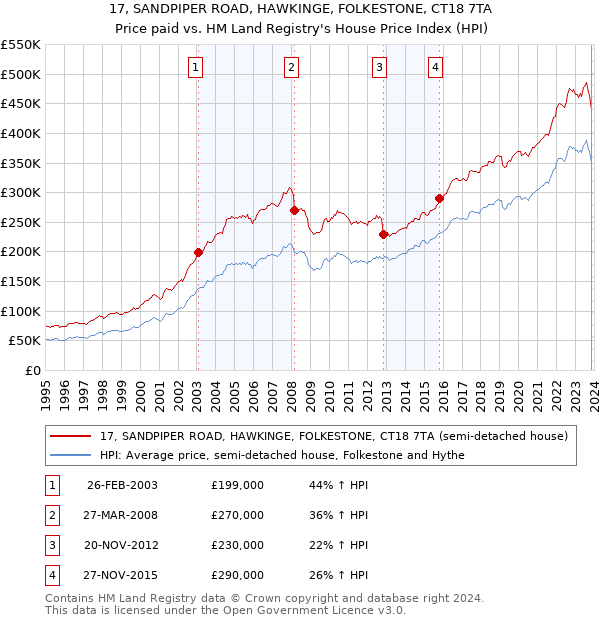 17, SANDPIPER ROAD, HAWKINGE, FOLKESTONE, CT18 7TA: Price paid vs HM Land Registry's House Price Index