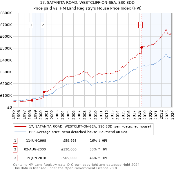 17, SATANITA ROAD, WESTCLIFF-ON-SEA, SS0 8DD: Price paid vs HM Land Registry's House Price Index