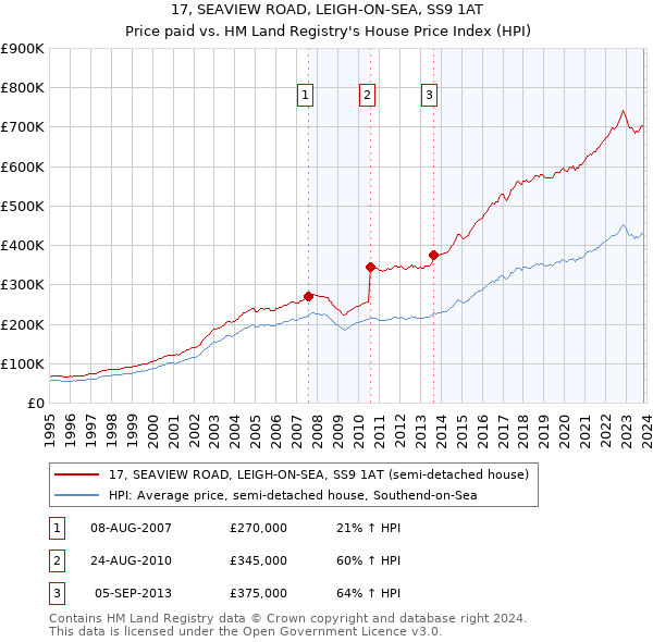 17, SEAVIEW ROAD, LEIGH-ON-SEA, SS9 1AT: Price paid vs HM Land Registry's House Price Index