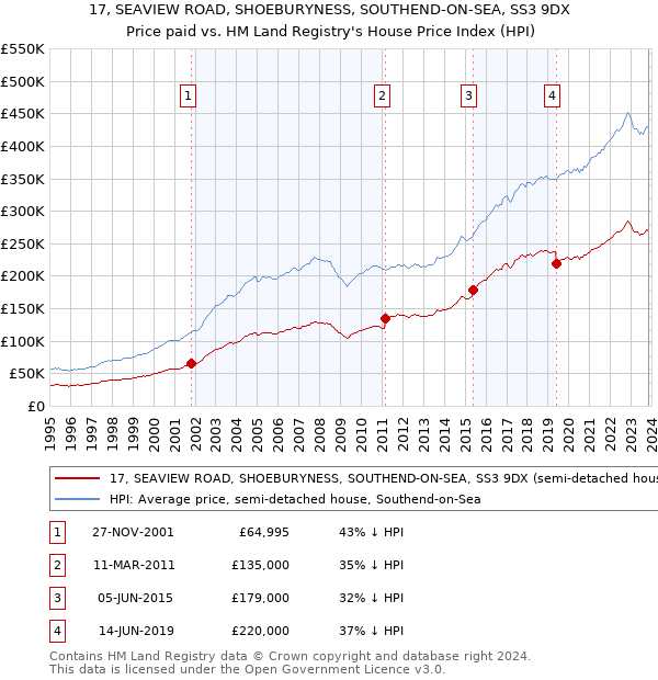 17, SEAVIEW ROAD, SHOEBURYNESS, SOUTHEND-ON-SEA, SS3 9DX: Price paid vs HM Land Registry's House Price Index