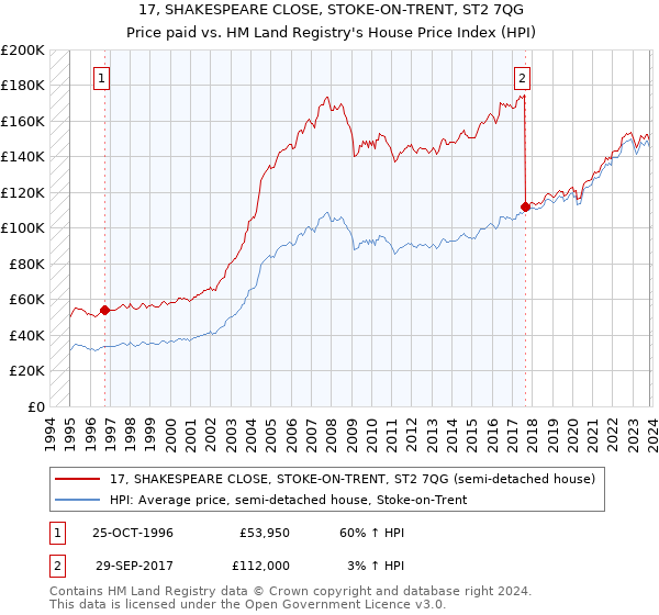 17, SHAKESPEARE CLOSE, STOKE-ON-TRENT, ST2 7QG: Price paid vs HM Land Registry's House Price Index