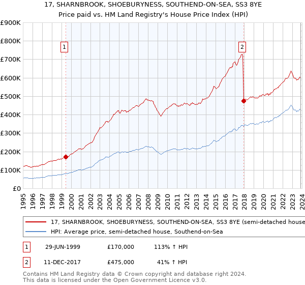 17, SHARNBROOK, SHOEBURYNESS, SOUTHEND-ON-SEA, SS3 8YE: Price paid vs HM Land Registry's House Price Index