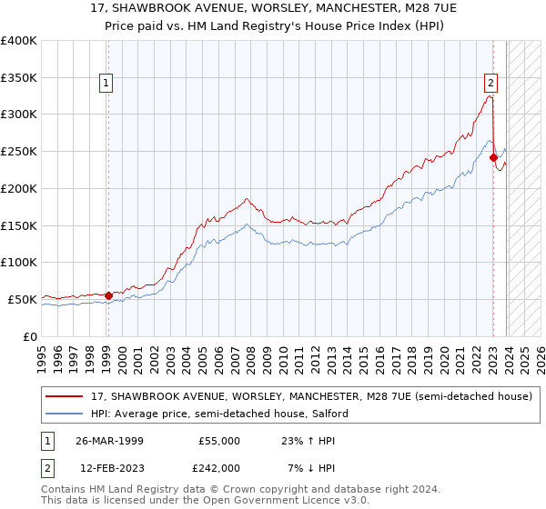 17, SHAWBROOK AVENUE, WORSLEY, MANCHESTER, M28 7UE: Price paid vs HM Land Registry's House Price Index