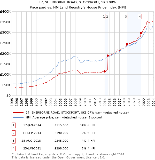 17, SHERBORNE ROAD, STOCKPORT, SK3 0RW: Price paid vs HM Land Registry's House Price Index