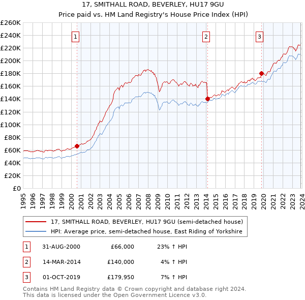 17, SMITHALL ROAD, BEVERLEY, HU17 9GU: Price paid vs HM Land Registry's House Price Index