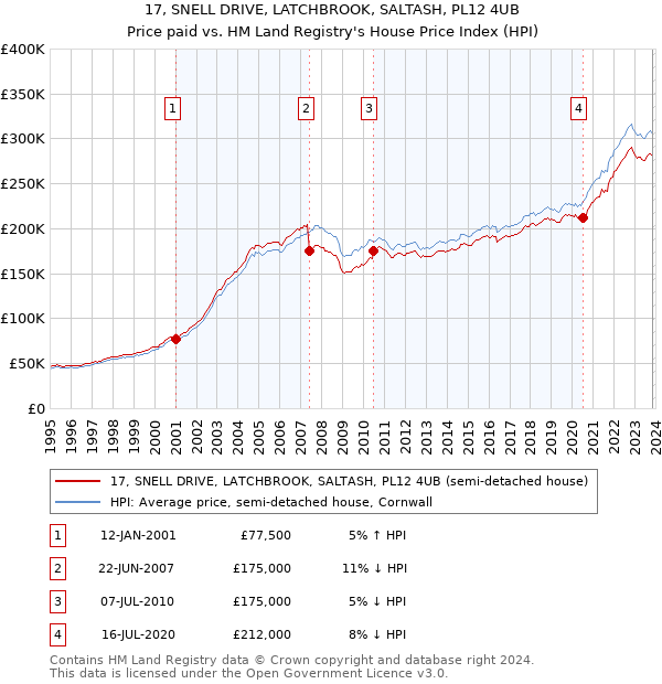 17, SNELL DRIVE, LATCHBROOK, SALTASH, PL12 4UB: Price paid vs HM Land Registry's House Price Index