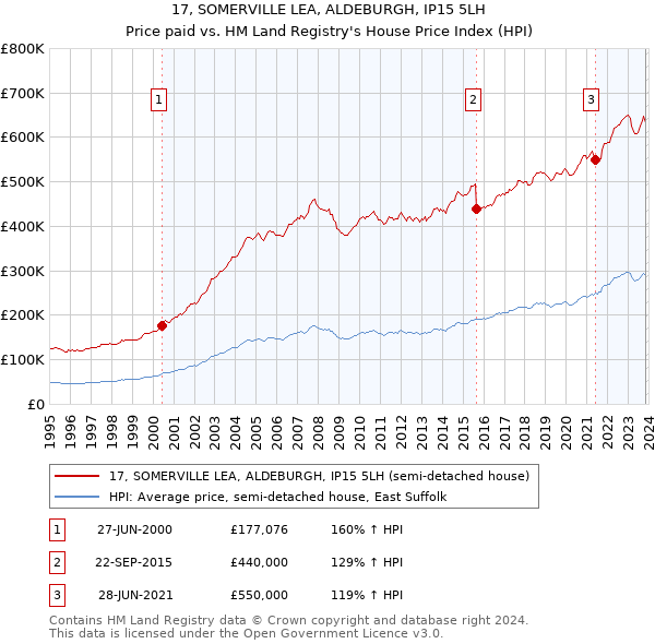 17, SOMERVILLE LEA, ALDEBURGH, IP15 5LH: Price paid vs HM Land Registry's House Price Index
