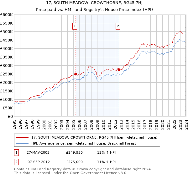 17, SOUTH MEADOW, CROWTHORNE, RG45 7HJ: Price paid vs HM Land Registry's House Price Index