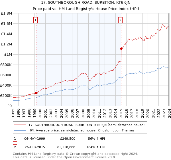 17, SOUTHBOROUGH ROAD, SURBITON, KT6 6JN: Price paid vs HM Land Registry's House Price Index