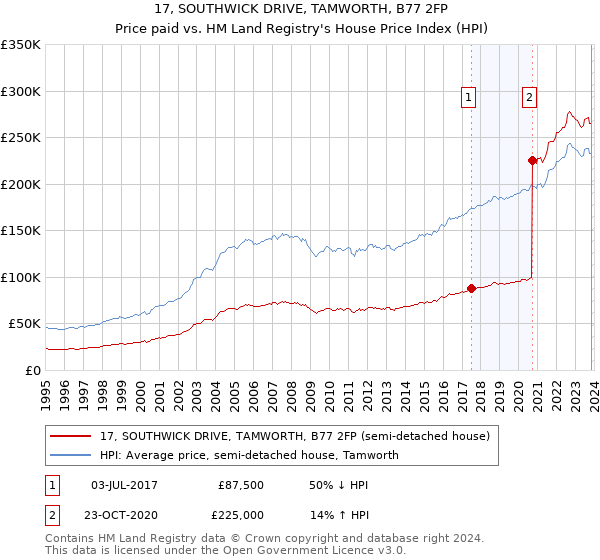 17, SOUTHWICK DRIVE, TAMWORTH, B77 2FP: Price paid vs HM Land Registry's House Price Index