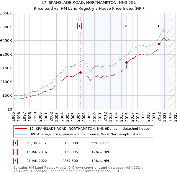 17, SPANSLADE ROAD, NORTHAMPTON, NN3 9DL: Price paid vs HM Land Registry's House Price Index