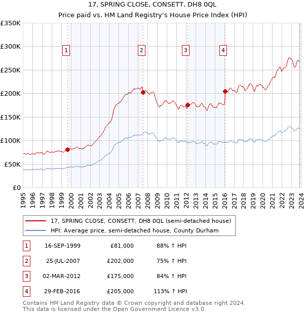 17, SPRING CLOSE, CONSETT, DH8 0QL: Price paid vs HM Land Registry's House Price Index