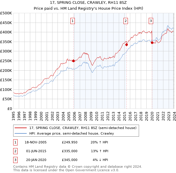 17, SPRING CLOSE, CRAWLEY, RH11 8SZ: Price paid vs HM Land Registry's House Price Index