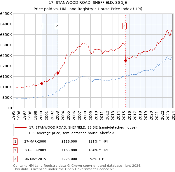 17, STANWOOD ROAD, SHEFFIELD, S6 5JE: Price paid vs HM Land Registry's House Price Index