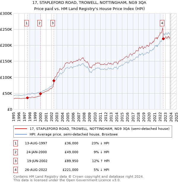 17, STAPLEFORD ROAD, TROWELL, NOTTINGHAM, NG9 3QA: Price paid vs HM Land Registry's House Price Index