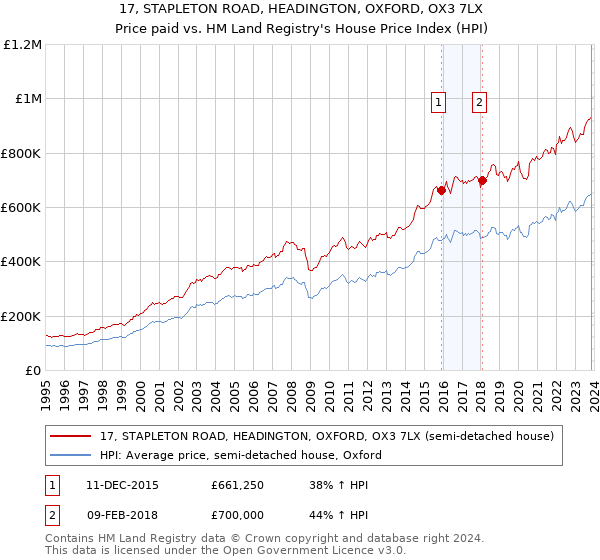 17, STAPLETON ROAD, HEADINGTON, OXFORD, OX3 7LX: Price paid vs HM Land Registry's House Price Index