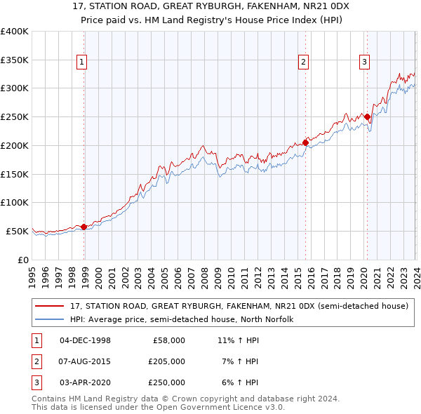 17, STATION ROAD, GREAT RYBURGH, FAKENHAM, NR21 0DX: Price paid vs HM Land Registry's House Price Index