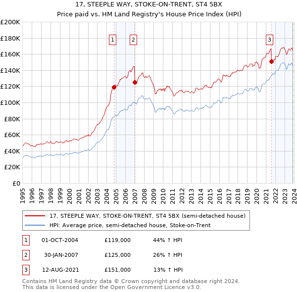 17, STEEPLE WAY, STOKE-ON-TRENT, ST4 5BX: Price paid vs HM Land Registry's House Price Index