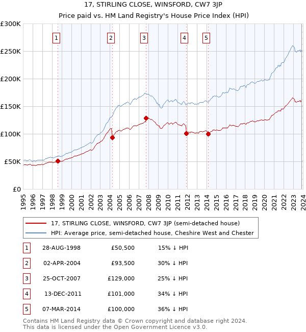 17, STIRLING CLOSE, WINSFORD, CW7 3JP: Price paid vs HM Land Registry's House Price Index