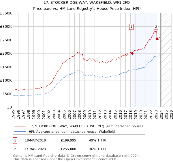 17, STOCKBRIDGE WAY, WAKEFIELD, WF1 2FQ: Price paid vs HM Land Registry's House Price Index