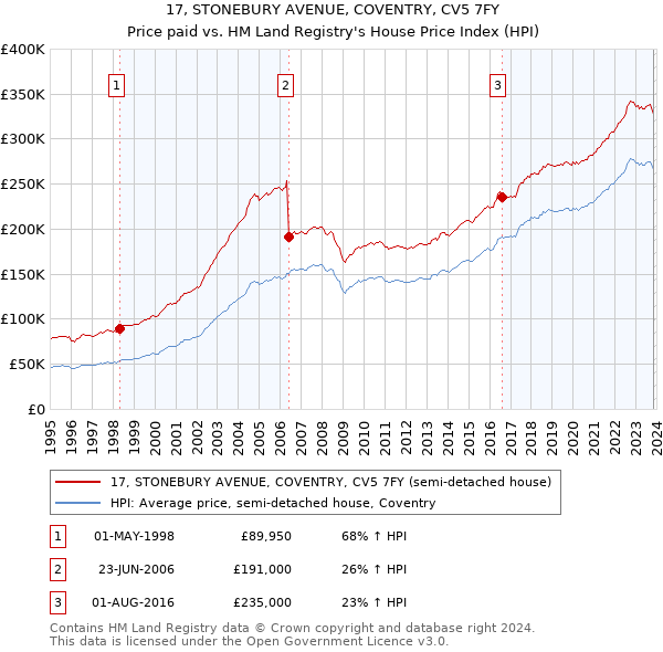 17, STONEBURY AVENUE, COVENTRY, CV5 7FY: Price paid vs HM Land Registry's House Price Index