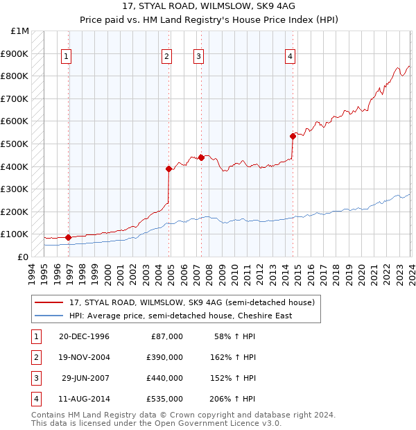 17, STYAL ROAD, WILMSLOW, SK9 4AG: Price paid vs HM Land Registry's House Price Index